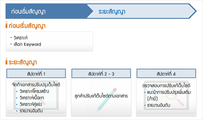 SEO Guide | บริการปรับเว็บไซต์ให้ถูกหลัก SEO (1 เดือน)