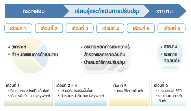 SEO (Search Engine Optimization) Service| บริการโปรโมทเว็บไซต์ให้ติดอันดับ