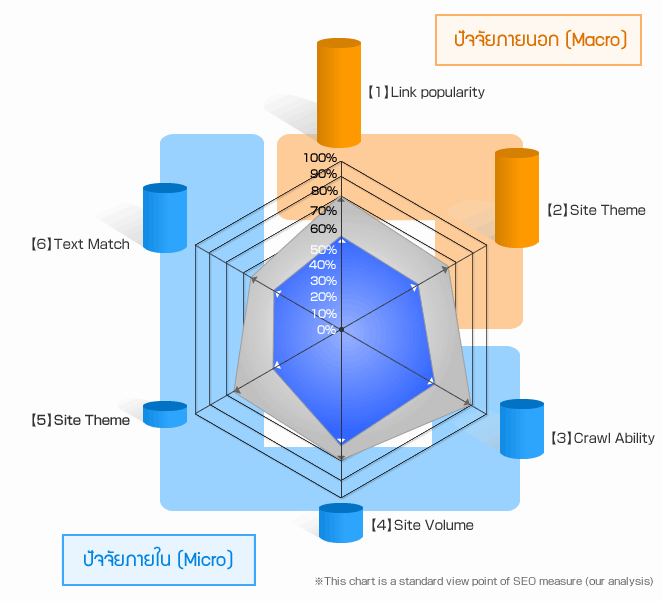 SEO (Search Engine Optimization) Ranking Factors