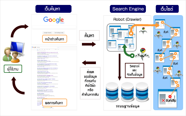 การทำงานของ Search Engine